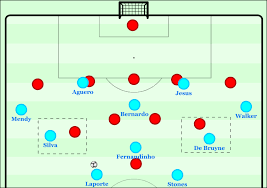 Positional Play Vs 5 4 1 Low Blocks Spielverlagerung Com Football Tactics Pep Guardiola Football Drills