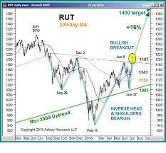 Inverted Head And Shoulders Pattern In Small Cap Stocks