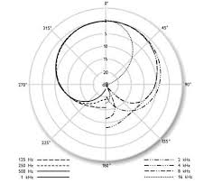 Neumann Tlm 102 Vs Tlm 103 Vs Akg C414 Which Is For Vocals