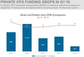 The Changing Landscape Of Consumer Packaged Goods