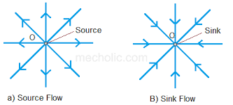 what is the difference between source
