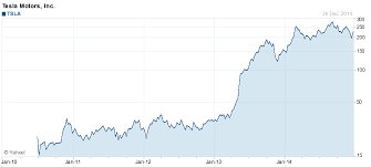 tesla stock forecast for 2015 based on a predictive