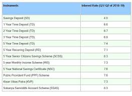 Small Savings Scheme Interest Rate Jan Mar19