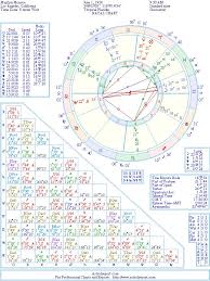 Marilyn Monroe Natal Birth Chart From The Astrolreport A