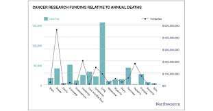 The center to reduce cancer health disparities (crchd) funds cancer research training for those from backgrounds underrepresented in cancer biomedical and behavioral sciences. Why Are Some Cancers Better Funded Than Others Cancer Health