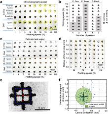 Test for the presence of starch by adding two ml iki. High Throughput Rapid Prototyping Of Low Cost Paper Based Microfluidics Abstract Europe Pmc