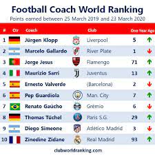 There is not so much change in the top 20 positions from october. Uzivatel Football World Rankings Na Twitteru Despite Corona Postponements The Ranking System Stays Untouched Https T Co Udscwiydci