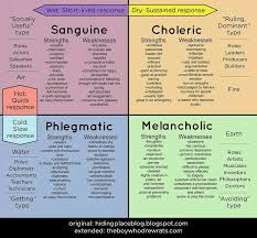 Four Tempraments Personality Chart Personality Types Temperament Types