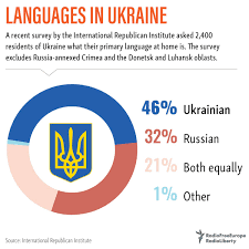 On the contrary, the waters become holy on this day and heal from all the diseases. These Are The Main Languages Spoken At Home In Ukraine Radio Free Europe Ra Scoopnest