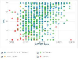 what gpa and sat act scores do you need for southern