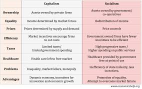 Capitalism Vs Socialism Economics Help