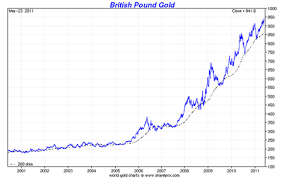 23 prototypical gold price chart pounds sterling