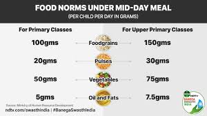 2004 epa and fda advice for women who might become pregnant, women who are pregnant, nursing mothers. What Ails India S Mid Day Meal Programme News