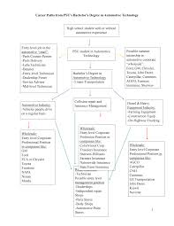 Provides accurate reporting to the dealer/general manager and is responsible for accounting office and administrative functions. Https Www Pittstate Edu Automotive Files Documents At Career Paths Pdf