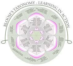 Blooms Taxonomy Wikipedia