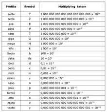 Prefix And Multiplying Factor Math Vocabulary Math Methods Maths Solutions