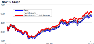 Personal Finance Apprentice Comparing The Performance Of An