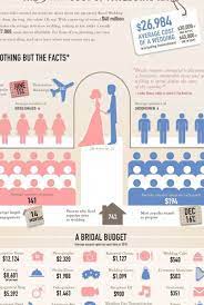 Average Wedding Cost Infographic Also Why You Should Diy You Can Have A Great Wedding Planning On A Budget Wedding Planning Tips Wedding Planning Timeline