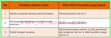 Maybe you would like to learn more about one of these? Kunci Jawaban Buku Siswa Tema 7 Kelas 6 Halaman 126 127 Sanjayaops