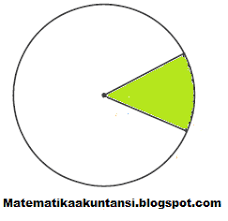 Rumus yang digunakan untuk mengetahui panjang busur bisa dibilang mirip dengan rumus juring panjang busur = besar sudut juring x 2πr. Rumus Luas Juring Lingkaran