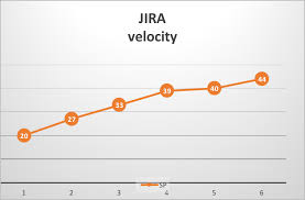 calculating the scrum velocity thats how its done