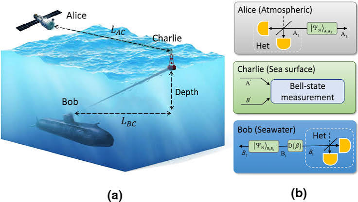 Satellite-to-submarine quantum communication based on measurement-device-independent continuous-variable quantum key distribution | Quantum Information Processing | Springer Nature Link