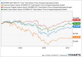 Click here to view full chart and company information. 2020 Crash Compared With 1929 1987 2000 And 2008 2009 Nysearca Spy Seeking Alpha