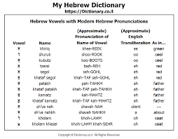The Aleph Bet Hebrew Alphabet With Modern Hebrew