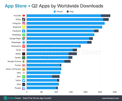 In 2020, tiktok was downloaded a staggering 850 million times. Top Apps Worldwide For Q2 2019 By Downloads