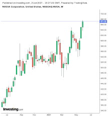 In an example of that. Nvidia Stock Is On Fire Is It Too Late To Buy Investing Com