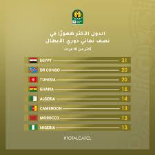 سيمبا يحل ضيفا على الأهلي غدا الجمعة في ختام دور المجموعات لدوري أبطال إفريقيا. Ø§Ù„Ø£Ù†Ø¯ÙŠØ© Ø§Ù„Ø¬Ø²Ø§Ø¦Ø±ÙŠØ© Ø¶Ù…Ù† Ù‚Ø§Ø¦Ù…Ø© Ø§Ù„Ø£ÙƒØ«Ø± Ø¸Ù‡ÙˆØ±Ø§ ÙÙŠ Ù†ØµÙ Ù†Ù‡Ø§Ø¦ÙŠ Ø±Ø§Ø¨Ø·Ø© Ø£Ø¨Ø·Ø§Ù„ Ø¥ÙØ±ÙŠÙ‚ÙŠØ§ Ø§Ù„Ù†Ù‡Ø§Ø± Ø£ÙˆÙ†Ù„Ø§ÙŠÙ†