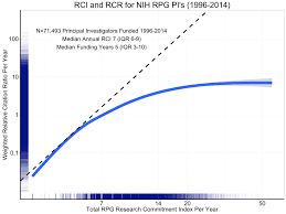 Research Commitment Index A New Tool For Describing Grant Support Nih Extramural Nexus