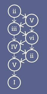 May 21, 1997 · musically, the band follows a creamy, dreamlike chord progression that makes use of an old beatles melody,. Exploring Common Chord Progressions Musical U