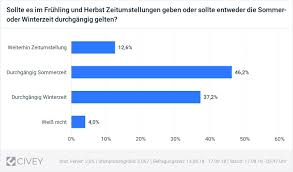 Wann wird die uhr im märz 2020 auf sommerzeit umgestellt? Zeitumstellung So Denkt Deutschland Web De