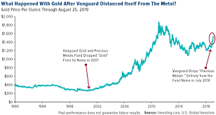 Gold Stocks Have Shimmered With Golds Rally U S Global