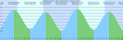 Braddock Point Hilton Head Island South Carolina Tide Chart