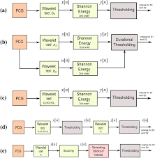 Flowcharts For Five Methods To Detect S1 And S2 Waves In