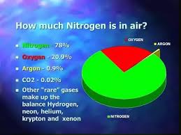This is not an accurate representation of. Why Do Some Car Tyres Use Nitrogen Instead Of Oxygen Quora