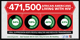 Hiv Rates Declining Nationally But Increasing In Georgia News Tigersroar Com