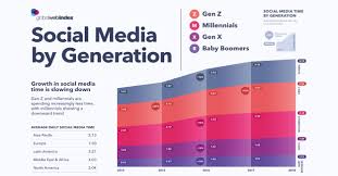 Visualizing The Social Media Use Of Each Generation