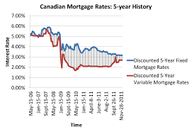 Monday Mortgage Update December 5 2011 Ratehub Ca Blog