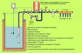 Pompe Immergee Comment Ca Marche Nel 2020 Riscaldamento