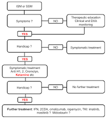 Recent Advances In The Understanding And F1000research