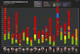 Ferrari , formula one motor racing's most iconic team, will leave the sport at the end of this season unless plans for a budget cap next year are abandoned, the who is the oldest driver in f1 2020? Current F1 Drivers Career Progression By Age Imgur
