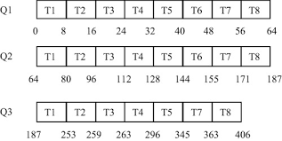 Designing Of Vague Logic Based Multilevel Feedback Queue