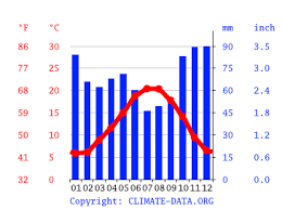 De 5, 7, 8 et 15 jours pour la commune niort. Climat Niort Pluviometrie Et Temperature Moyenne Niort Diagramme Ombrothermique Pour Niort Climate Data Org