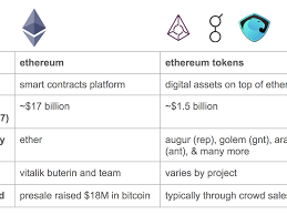 In a way, this means that there is a kind o a temporal guaranteed limitation of supply. A Beginner S Guide To Ethereum Tokens By Linda Xie The Coinbase Blog