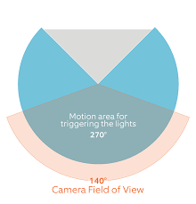 I installed my ring floodlight camera shortly after halloween. Proper Positioning For Your Floodlight Cam Ring Help