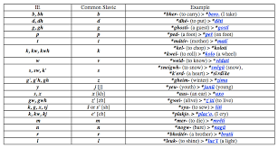 Structural Features Of Slavic Languages The Development Of