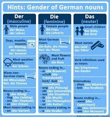 Helpful German Gender Chart German Grammar Learn German